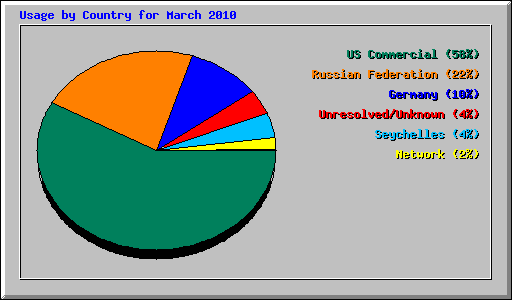 Usage by Country for March 2010