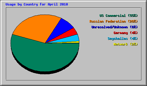 Usage by Country for April 2010