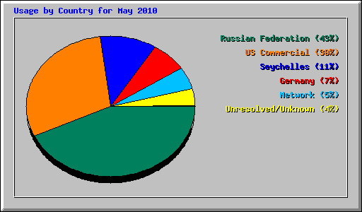 Usage by Country for May 2010