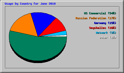 Usage by Country for June 2010