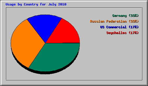 Usage by Country for July 2010