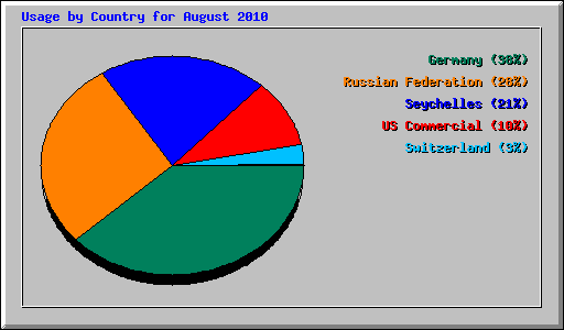Usage by Country for August 2010