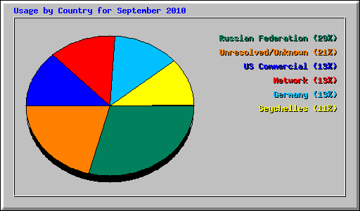 Usage by Country for September 2010