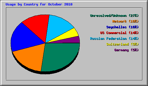 Usage by Country for October 2010