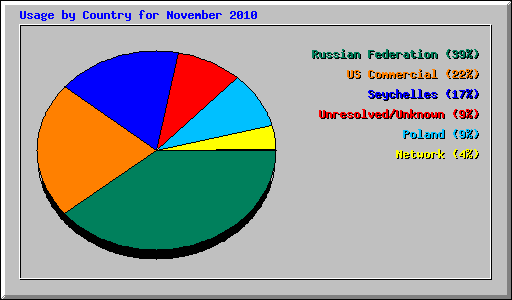 Usage by Country for November 2010