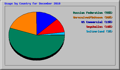 Usage by Country for December 2010