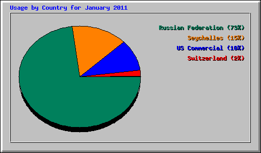 Usage by Country for January 2011