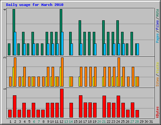 Daily usage for March 2010