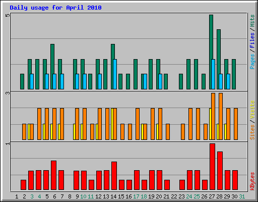 Daily usage for April 2010