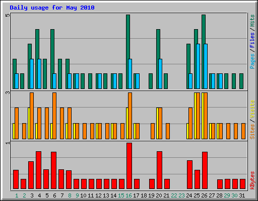 Daily usage for May 2010