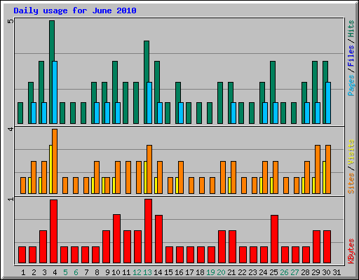 Daily usage for June 2010