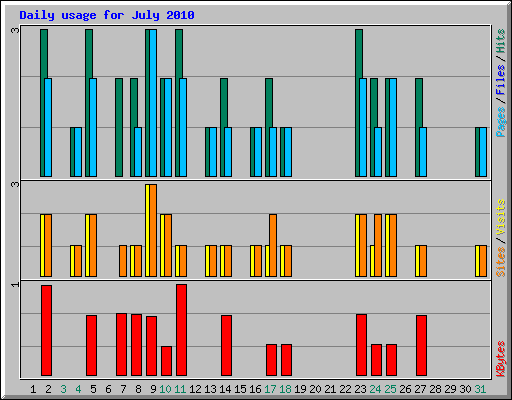 Daily usage for July 2010