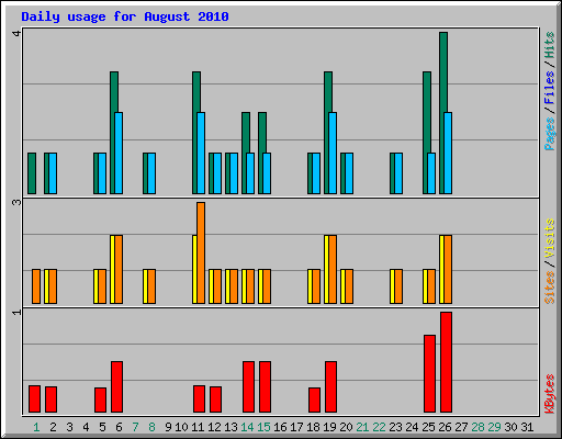 Daily usage for August 2010