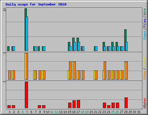 Daily usage for September 2010