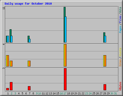Daily usage for October 2010