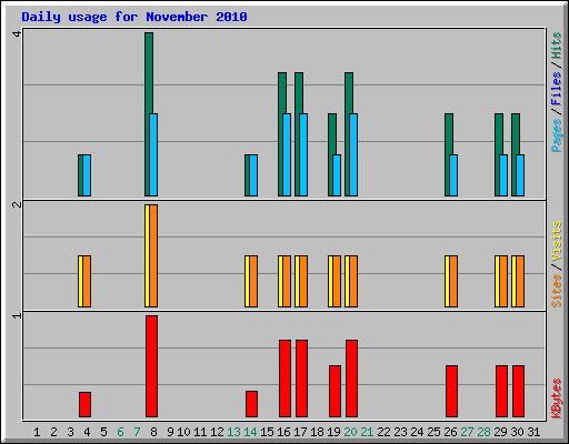Daily usage for November 2010