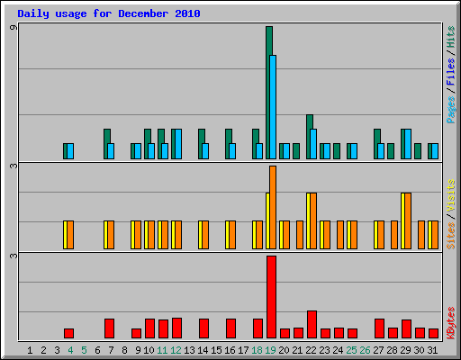 Daily usage for December 2010