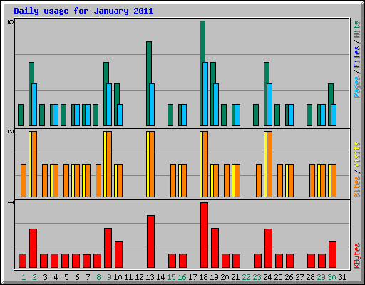 Daily usage for January 2011