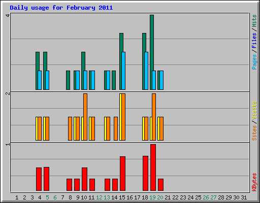 Daily usage for February 2011