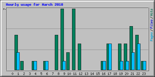 Hourly usage for March 2010