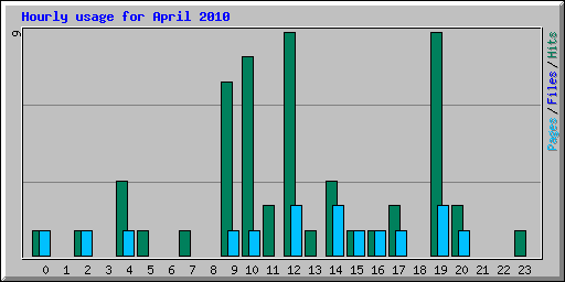 Hourly usage for April 2010