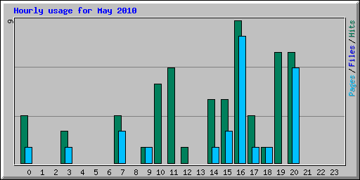 Hourly usage for May 2010