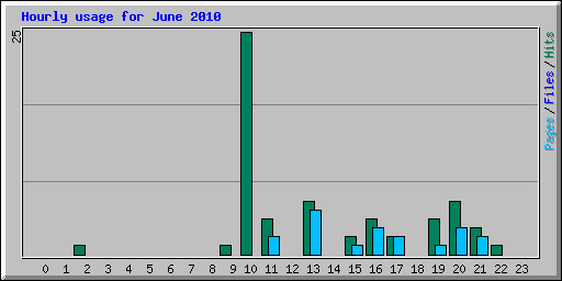 Hourly usage for June 2010