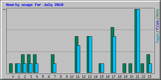 Hourly usage for July 2010