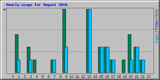 Hourly usage for August 2010