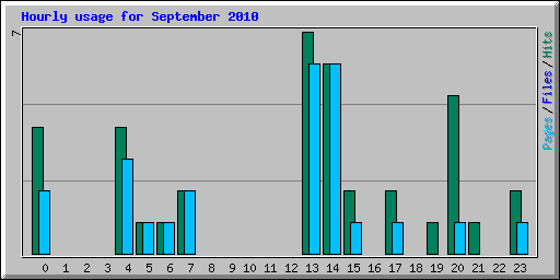 Hourly usage for September 2010