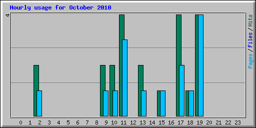 Hourly usage for October 2010