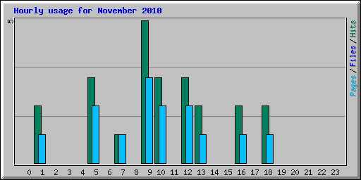 Hourly usage for November 2010