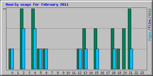 Hourly usage for February 2011