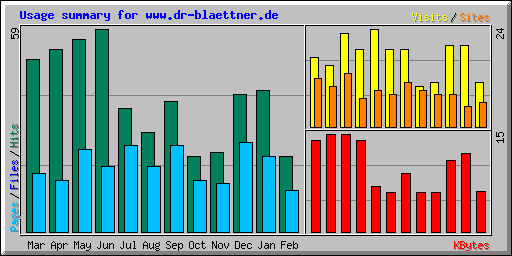 Usage summary for www.dr-blaettner.de